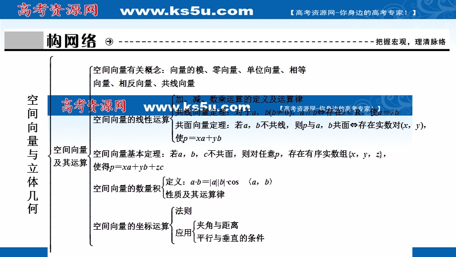 2020-2021学年人教A版数学选修2-1课件：第三章　空间向量与立体几何 全章素养整合 .ppt_第3页