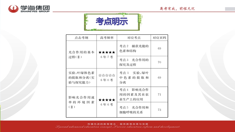 2017学海导航人教版高三生物第一轮复习课件：必修1-3-3光合作用（1） .ppt_第3页