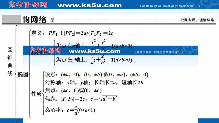 2020-2021学年人教A版数学选修2-1课件：第二章　圆锥曲线与方程 全章素养整合 .ppt_第3页