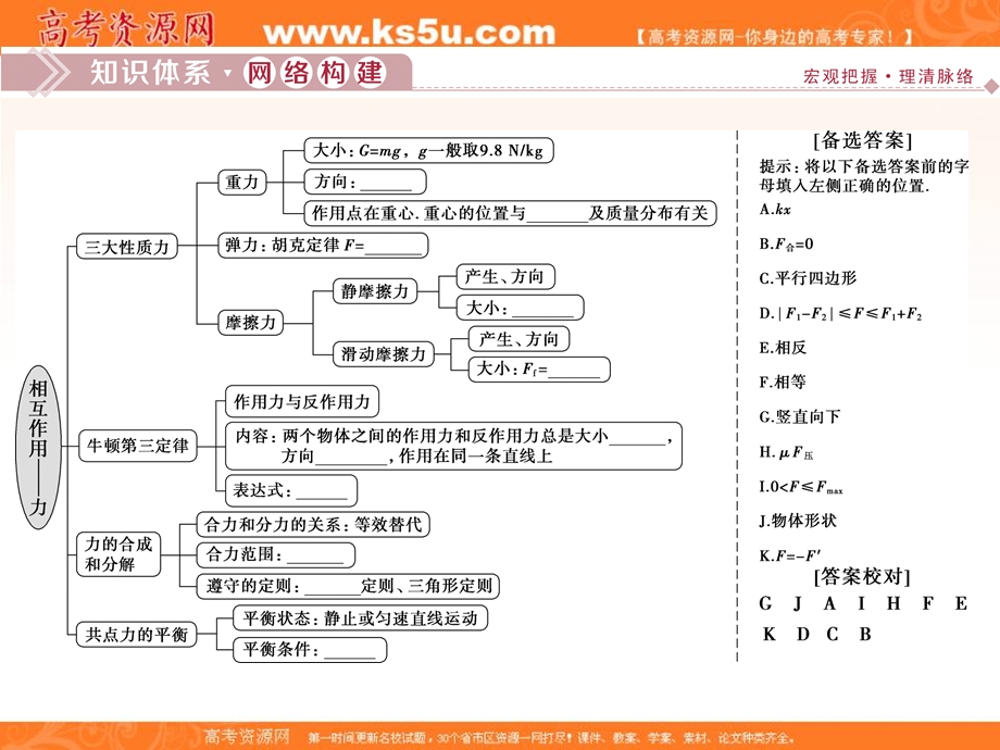 2019-2020学年人教版新教材物理必修第一册课件：第3章 6 章末优化总结 .ppt_第2页