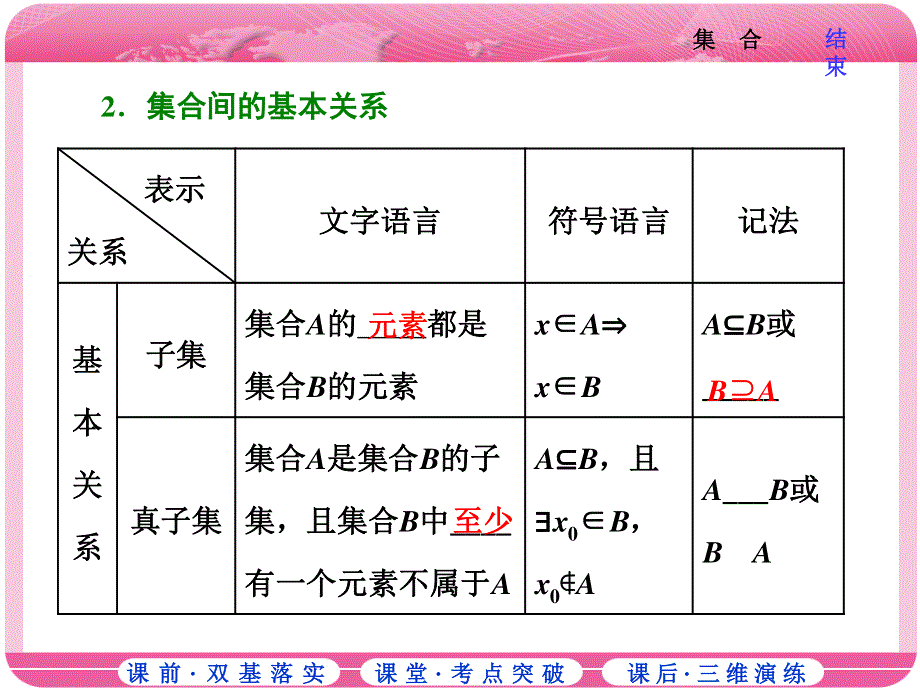 2018届高三数学（文）高考总复习课件：第一章 第一节 集 合 .ppt_第3页