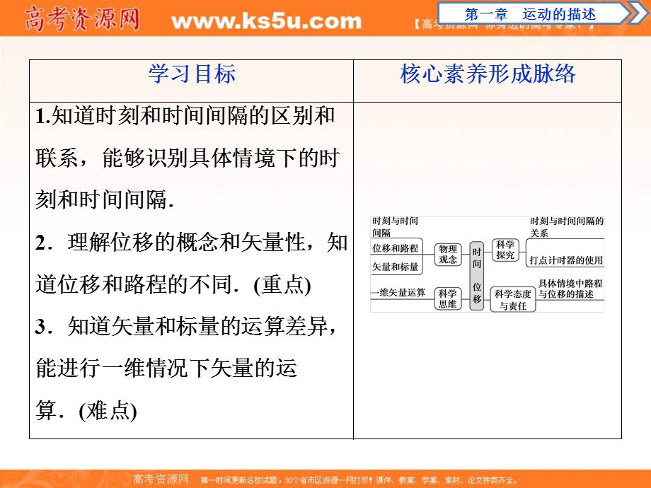 2019-2020学年人教版新教材物理必修第一册课件：第1章 2 第2节　时间　位移 .ppt_第2页