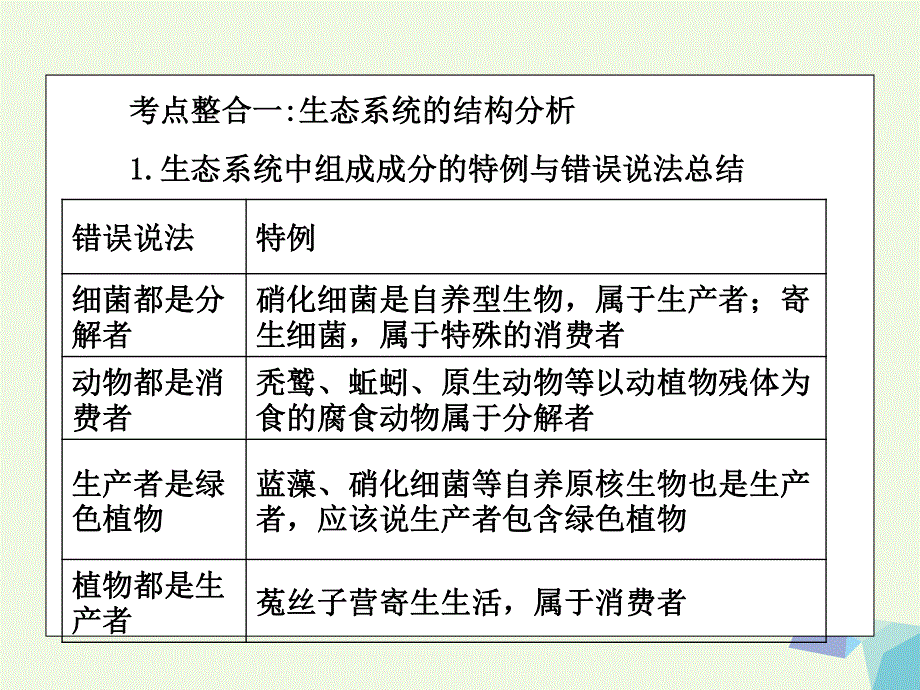 临门一脚高考生物三轮考前重点专题突破专题二生态系统与环境保护课件.ppt_第3页