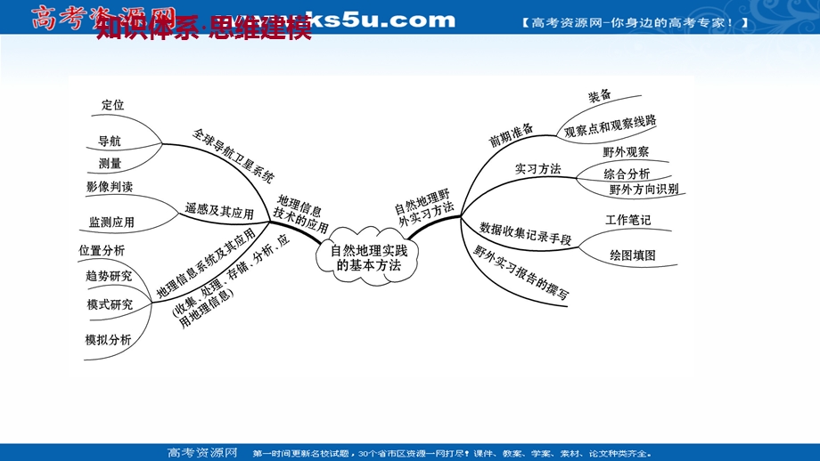 2021-2022学年新教材中图版地理必修第一册课件：阶段提升课 第四章 自然地理实践的基本方法 .ppt_第2页