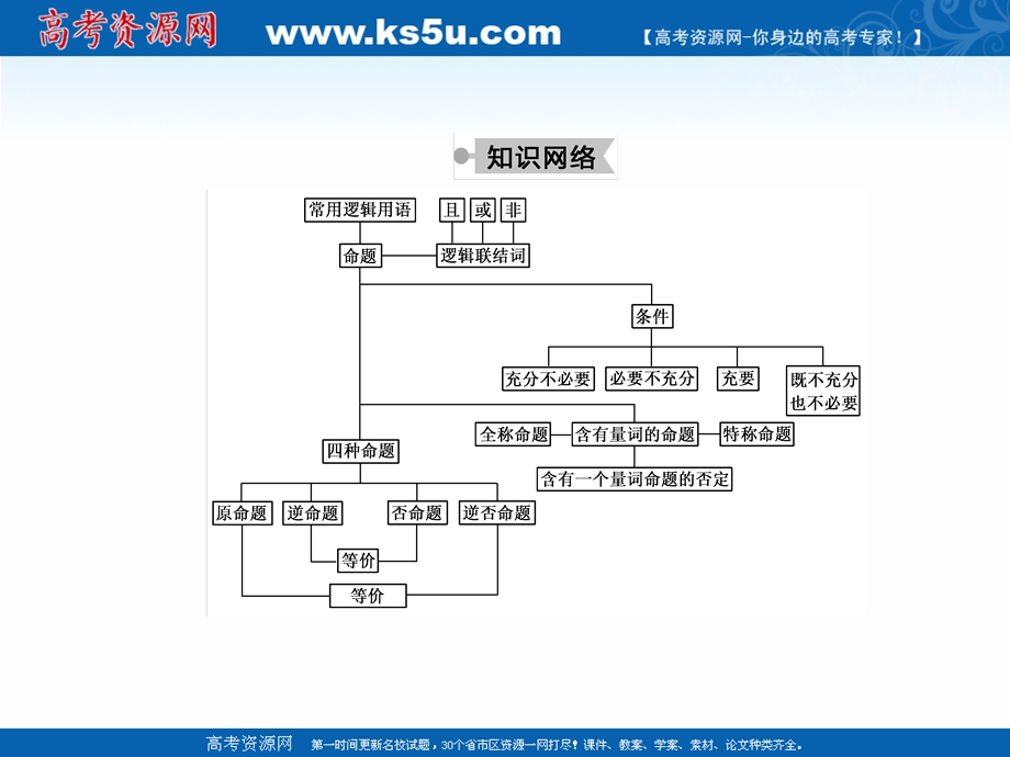 2020-2021学年人教A版数学选修2-1课件：本章总结1 .ppt_第3页