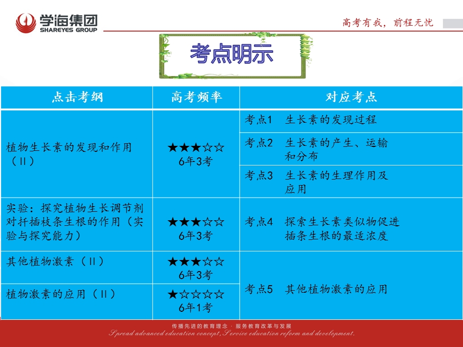 2017学海导航人教版高三生物第一轮复习课件：必修3.2 植物的激素调节 .ppt_第3页