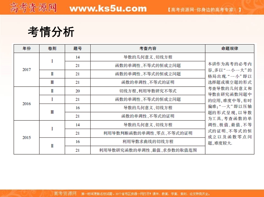 2018届高三数学（文）二轮复习课件：第一篇 专题突破 专题二 函数与导数刺 第3讲　导数及其应用第1课时 导数与函数性质 .ppt_第2页