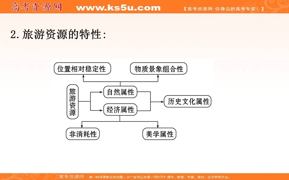 世纪金榜选修三旅游地理课件：模块复习课 第二章 .ppt_第3页