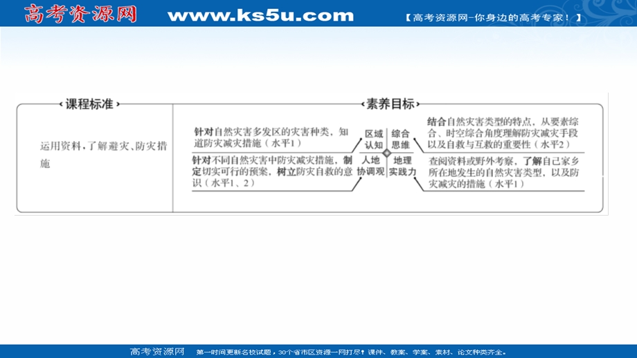 2021-2022学年新教材中图版地理必修第一册课件：第三章 第二节 常见自然灾害的避防 .ppt_第2页