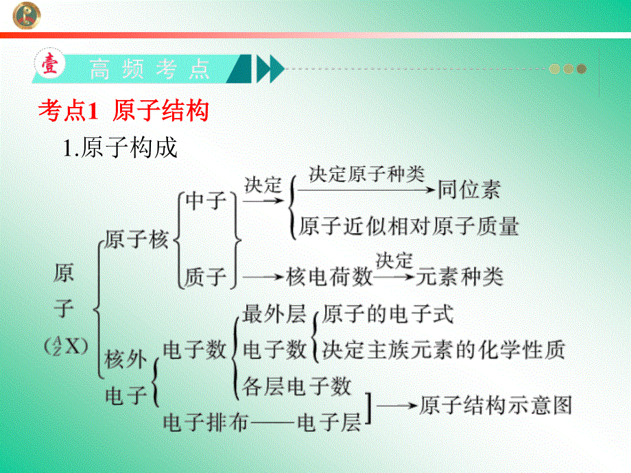 2013届学海导航新课标高中总复习（第1轮）化学（湖南专版）第5章&第14讲&元素周期表和原子结构.ppt_第3页