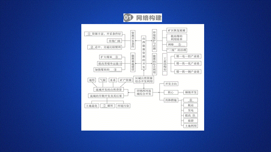 2020地理同步新导学人教必修三课件：第三章 区域自然资源综合开发利用 阶段综合实践 .ppt_第1页