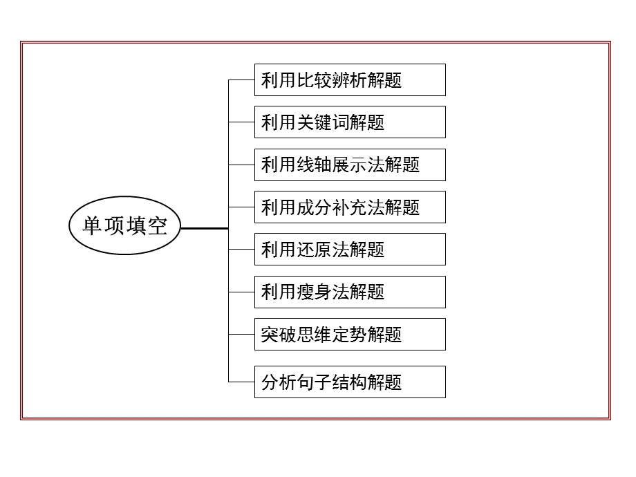 2014英语二轮’硬’手笔-方法篇 利用比较辨析解题.ppt_第2页