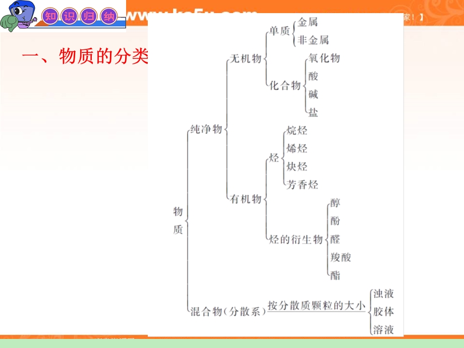 2012届广东人教版学海导航新课标高中总复习（第1轮）化学：第1单元第1讲 物质的组成、性质和分类　分散系.ppt_第3页