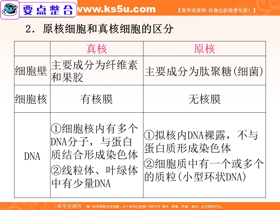 2012届广东省高考生物二轮总复习精品课件：第2课时 细胞的结构.ppt_第3页