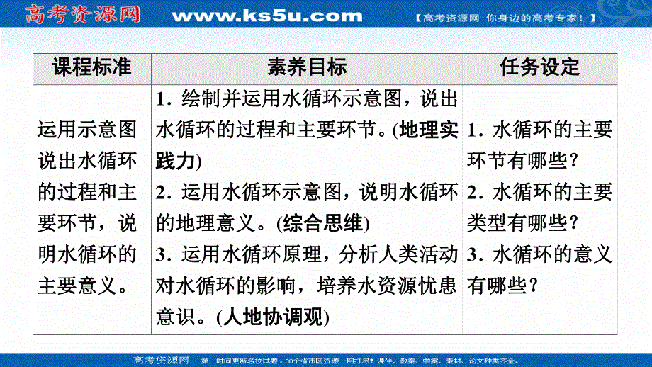 2021-2022学年新教材中图版地理必修第一册课件：第2章 第4节　水循环过程及地理意义 .ppt_第2页