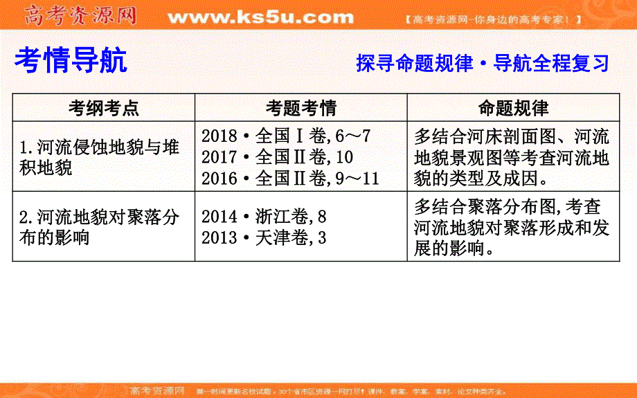 2020人教新课标版地理一轮复习课件：第四章 第3讲　河流地貌的发育 .ppt_第3页