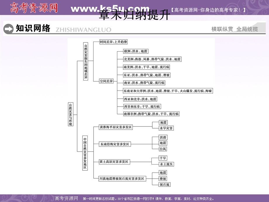 -学业水平考试2016-2017高中地理选修5（浙江专用湘教版）课件：第三章 自然灾害与环境 章末归纳提升 .ppt_第1页