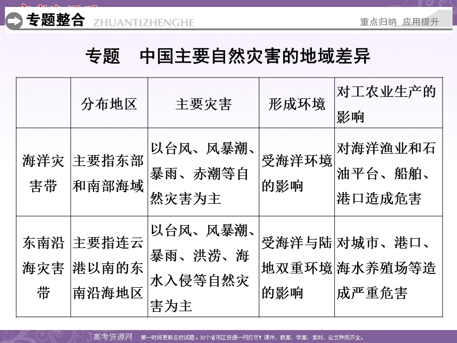 -学业水平考试2016-2017高中地理选修5（浙江专用湘教版）课件：第三章 自然灾害与环境 章末归纳提升 .ppt_第2页