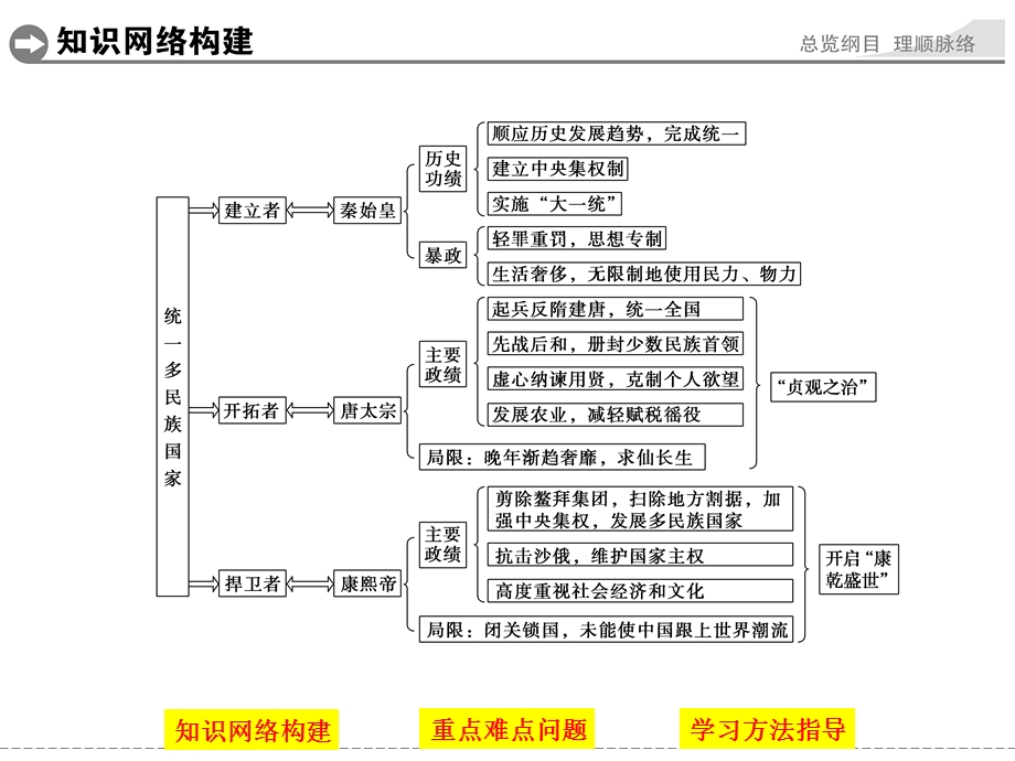 -学业水平考试2016-2017高中历史选修四（浙江专用人民版）课件 单元概览（一） .ppt_第2页