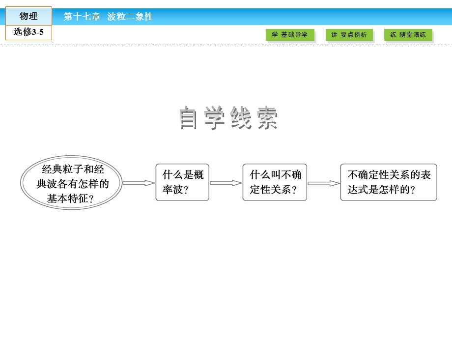 2016-2017学年人教版物理选修3-5（课件）第17章 波粒二象性4、5 .ppt_第2页