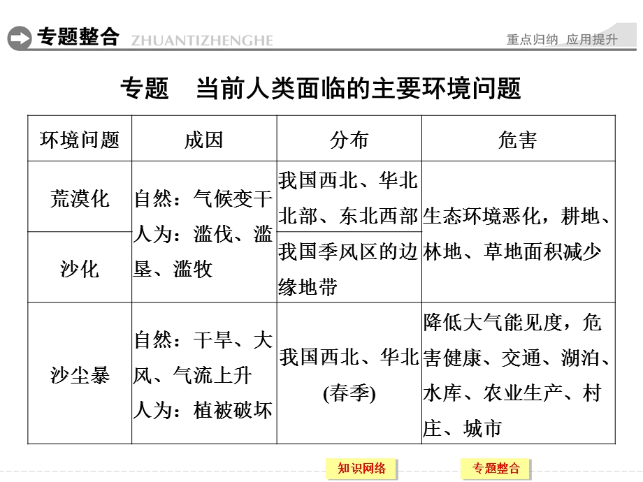 -学业水平考试2016-2017高中地理选修6（浙江专用湘教版）课件：第一章 环境与环境问题 章末归纳提升 .ppt_第2页