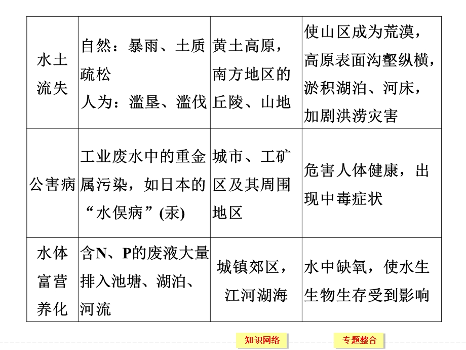 -学业水平考试2016-2017高中地理选修6（浙江专用湘教版）课件：第一章 环境与环境问题 章末归纳提升 .ppt_第3页