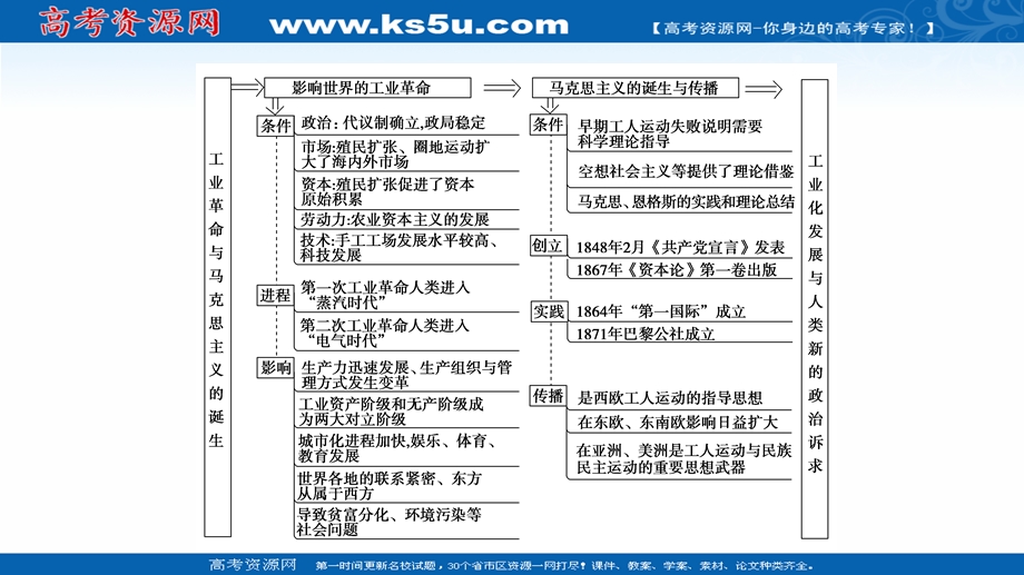 2021-2022同步新教材历史部编版中外历史纲要下课件：第5单元 工业革命与马克思主义的诞生 单元综合提升 .ppt_第3页