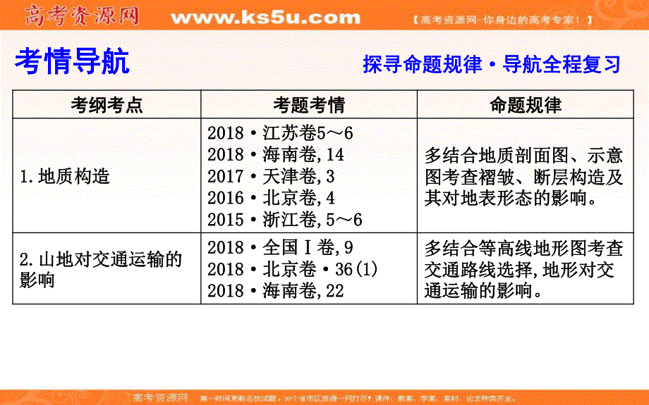 2020人教新课标版地理一轮复习课件：第四章 第2讲　山地的形成 .ppt_第3页