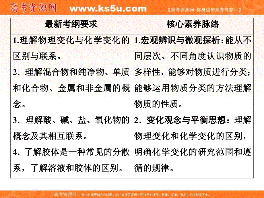 2020人教版高三化学一轮复习课件：第二章 第1讲　物质的分类（共85张PPT） .ppt_第3页