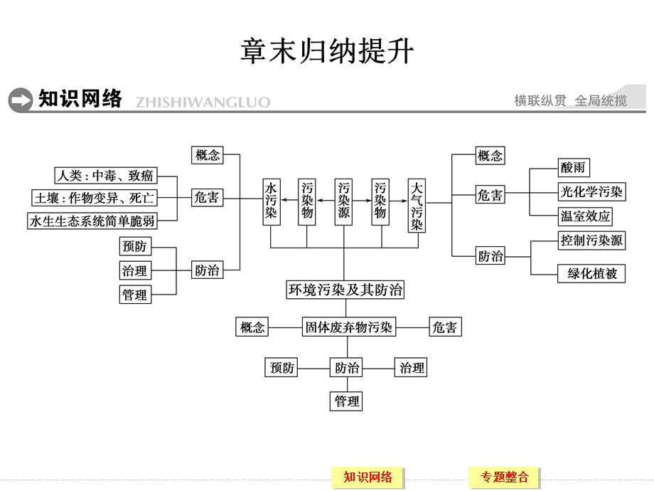 -学业水平考试2016-2017高中地理选修6（浙江专用湘教版）课件：第四章 环境污染及其防治 章末归纳提升 .ppt_第1页