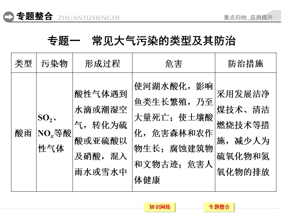 -学业水平考试2016-2017高中地理选修6（浙江专用湘教版）课件：第四章 环境污染及其防治 章末归纳提升 .ppt_第2页