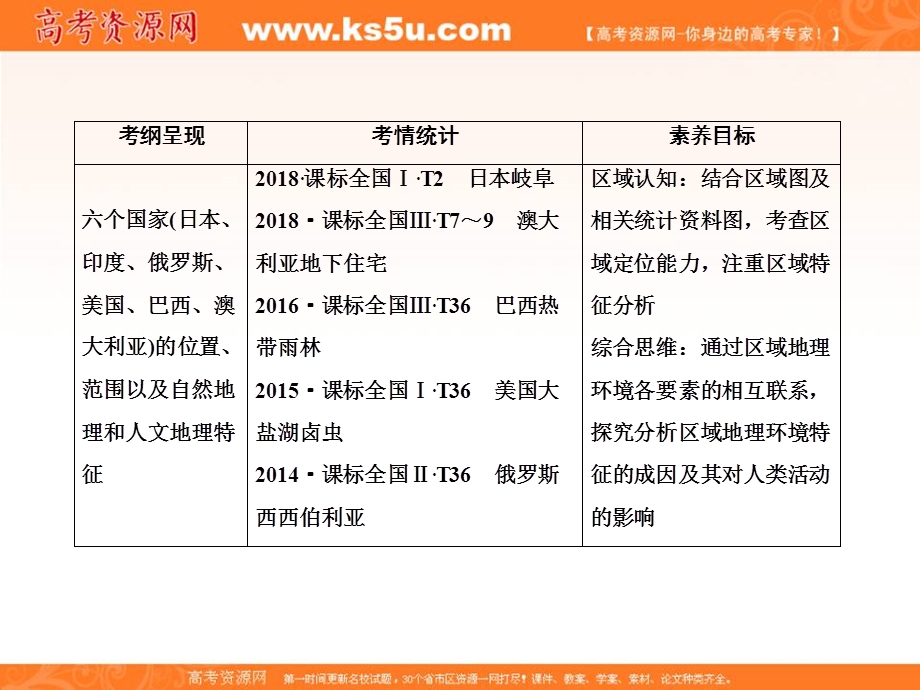 2020中图版高考地理总复习课件：4-1-3世界地理分区（二） .ppt_第2页