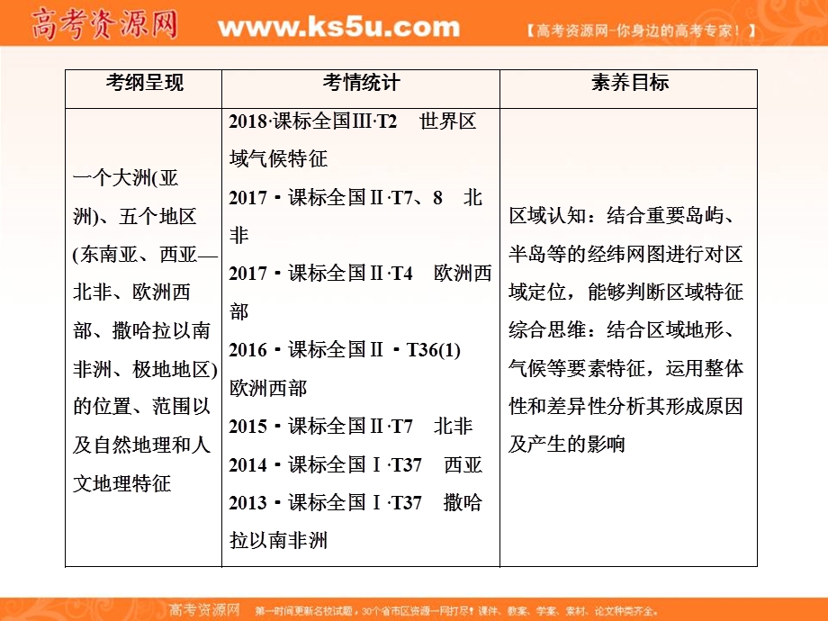 2020中图版高考地理总复习课件：4-1-2世界地理分区（一） .ppt_第2页