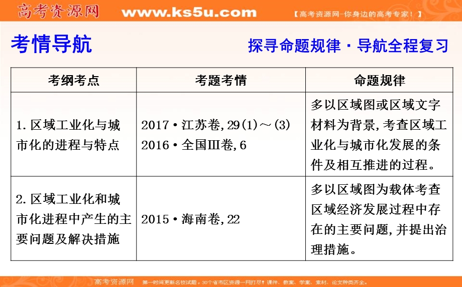 2020人教新课标版地理一轮复习课件：第十五章 第2讲　区域工业化与城市化—以我国珠江三角洲地区为例 .ppt_第3页