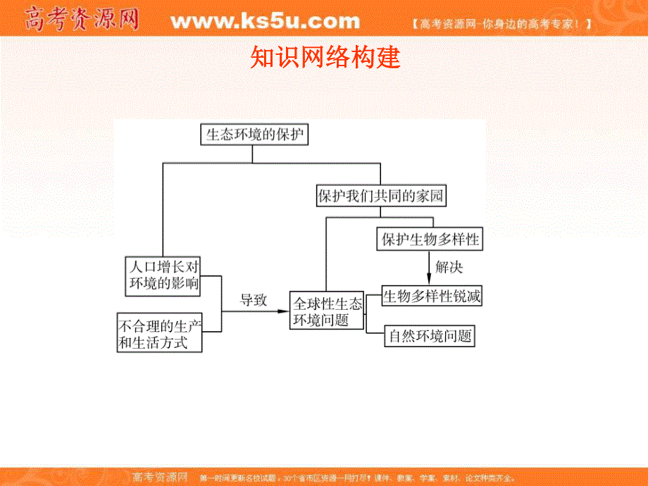 2012一轮精品课件：生物人教版必修三第6章 生态环境的保护.ppt_第3页