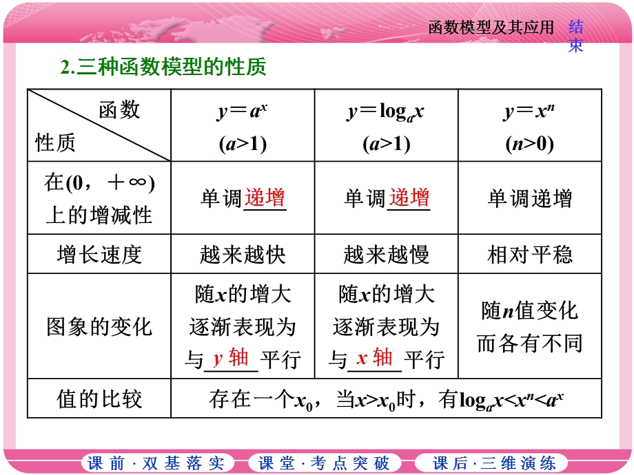 2018届高三数学（文）高考总复习课件：第二章 第九节 函数模型及其应用 .ppt_第3页