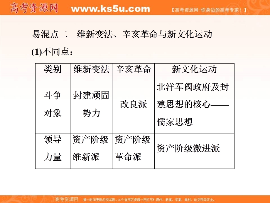 2017届《创新大课堂》历史特色专题助考系列课件：第十四单元 近现代中国的思想解放潮流、理论成果.ppt_第3页