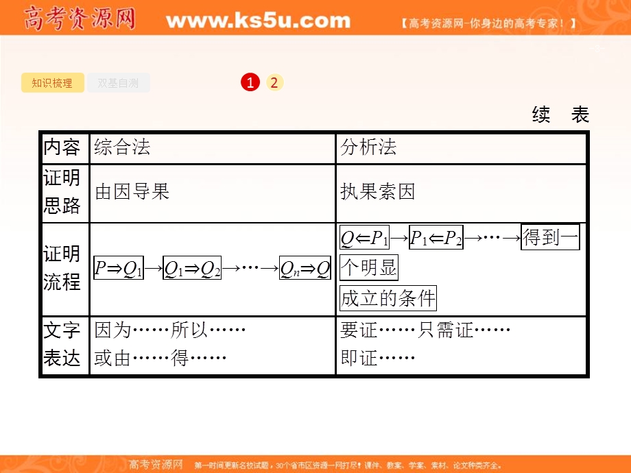 2018届高三数学（理）一轮复习课件：7-4直接证明与间接证明 .ppt_第3页