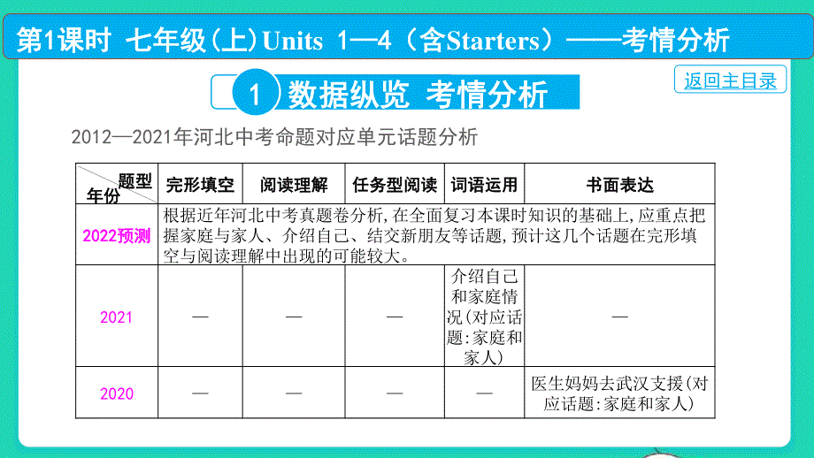 2022中考英语 第一部分 教材知识梳理 第1课时 七年级（上）Units 1—4（含Starters）课件.pptx_第2页