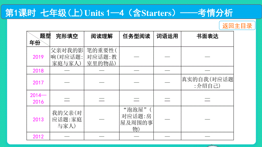 2022中考英语 第一部分 教材知识梳理 第1课时 七年级（上）Units 1—4（含Starters）课件.pptx_第3页