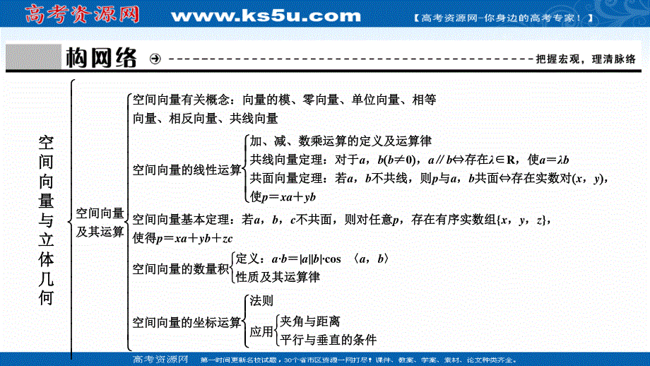 2020-2021学年人教A版数学选修2-1配套课件：第三章　空间向量与立体几何 全章素养整合 .ppt_第3页