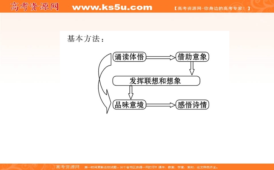 2015&人教新课标 语文&选修 中国古代诗歌散文欣赏课件 第二单元 置身诗境 缘景明情 .ppt_第3页