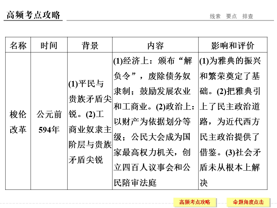 2017届《创新设计》高考历史二轮复习（专题版） 选修一　历史上重大改革回眸 课件（35张PPT）.ppt_第3页