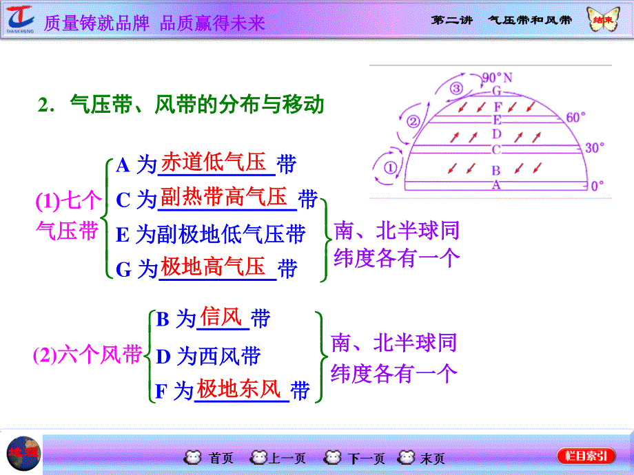 2016地理第一轮高考总复习课件 第1部分 第二章 地球上的大气 第二讲 气压带和风带.ppt_第2页