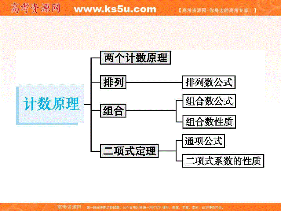 2018届高三数学（理）一轮复习课件：11-1分类加法计数原理与分步乘法计数原理 .ppt_第2页