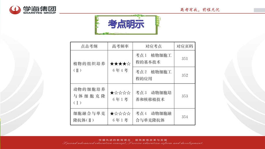 2017学海导航人教版高三生物第一轮复习课件：选修3-2细胞工程（1） .ppt_第3页