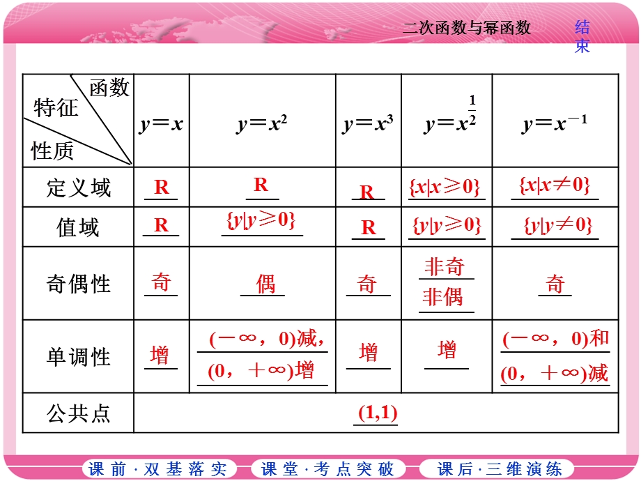 2018届高三数学（文）高考总复习课件：第二章 第五节 二次函数与幂函数 .ppt_第2页