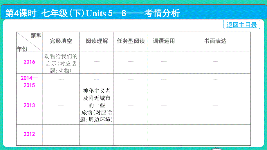 2022中考英语 第一部分 教材知识梳理 第4课时 七年级（下）Units 5—8课件.pptx_第3页