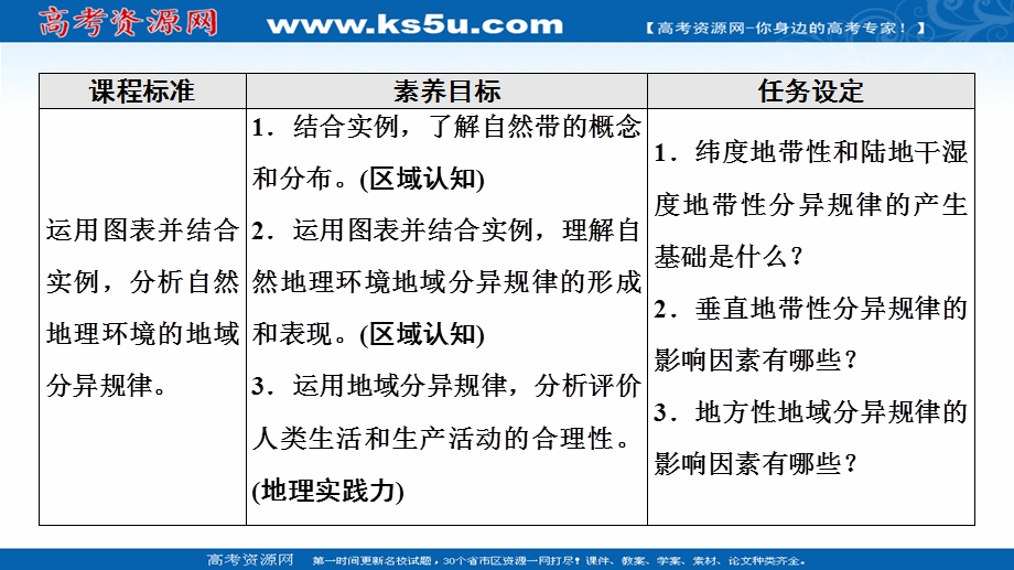 2021-2022学年新教材中图版地理选择性必修1课件：第5章 第2节　自然地理环境的地域分异规律 .ppt_第2页