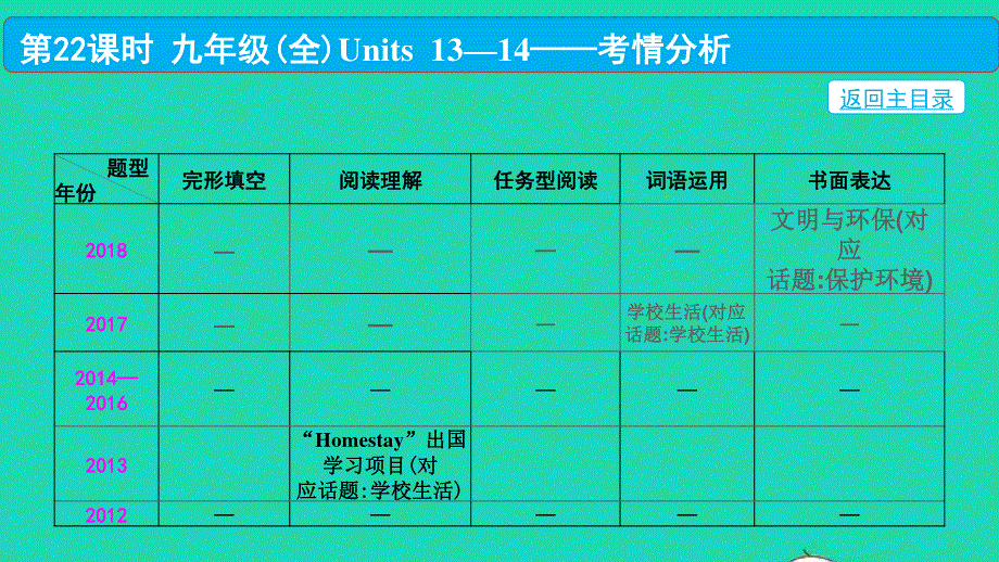 2022中考英语 第一部分 教材知识梳理 第22课时 九年级（全）Units 13—14课件.pptx_第3页